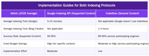 Implementation Guides for Both Indexing Protocols — Google Indexing API vs IndexNow: A 2026 Data-Driven Performance Analysis