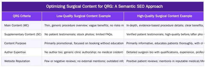 Optimizing Surgical Content for QRG: A Semantic SEO Approach — How Google's Quality Rater Guidelines Directly Apply to Surgical Content