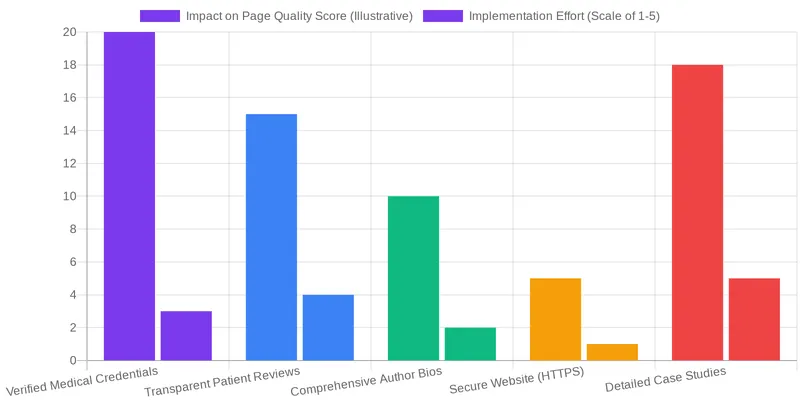 Understanding Google's Quality Rater Guidelines (QRG) for Medical SEO comparison chart — How Google's Quality Rater Guidelines Directly Apply to Surgical Content