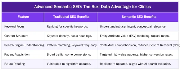 Advanced Semantic SEO: The Ruxi Data Advantage for Clinics — Harley Street SEO: A Data-Driven Blueprint for Dominating London's Medical Sector