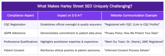 What Makes Harley Street SEO Uniquely Challenging? — Harley Street SEO: A Data-Driven Blueprint for Dominating London's Medical Sector