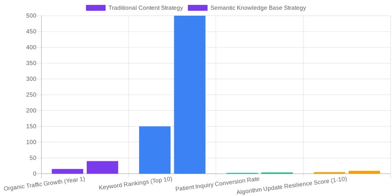 The Semantic Foundation: Building a Knowledge Base with Entities and Structured Data comparison chart — Building a Healthcare Knowledge Base: A Semantic Approach to Topical Authority