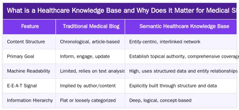 What is a Healthcare Knowledge Base and Why Does it Matter for Medical SEO? — Building a Healthcare Knowledge Base: A Semantic Approach to Topical Authority