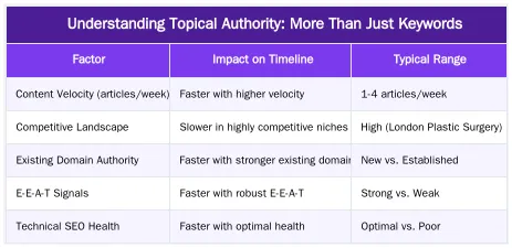 Understanding Topical Authority: More Than Just Keywords — How Long Does It Take to Build Topical Authority in a Competitive Medical Niche?