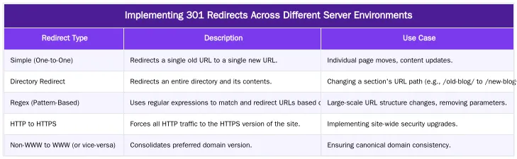 Implementing 301 Redirects Across Different Server Environments — A Step-by-Step Guide to Mapping and Implementing 301 Redirects