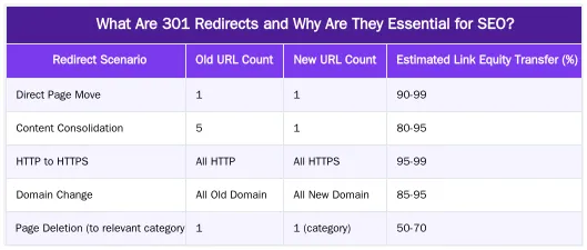 What Are 301 Redirects and Why Are They Essential for SEO? — A Step-by-Step Guide to Mapping and Implementing 301 Redirects