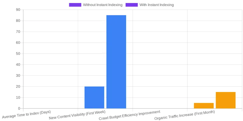 Implementing Instant Indexing: A Practical Guide to Automation comparison chart — Automating Instant Indexing: A Guide to IndexNow & Google Indexing API