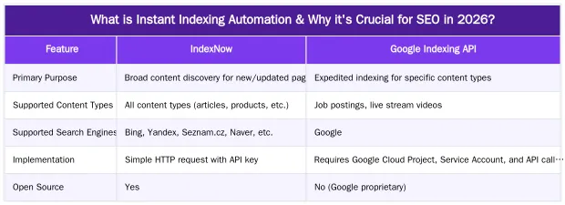 What is Instant Indexing Automation & Why it's Crucial for SEO in 2026? — Automating Instant Indexing: A Guide to IndexNow & Google Indexing API