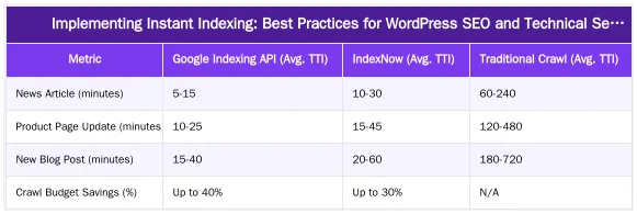 Implementing Instant Indexing: Best Practices for WordPress SEO and Technical Setup — Instant Indexing in 2026: Comparing Google Indexing API and IndexNow Performance