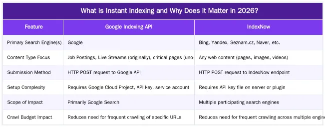 What is Instant Indexing and Why Does it Matter in 2026? — Instant Indexing in 2026: Comparing Google Indexing API and IndexNow Performance