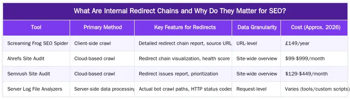 What Are Internal Redirect Chains and Why Do They Matter for SEO? — Internal Redirect Chains: Finding and Fixing Crawl Efficiency Killers