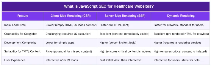 What is JavaScript SEO for Healthcare Websites? — JavaScript SEO for Healthcare: Rendering Strategies for Dynamic Content