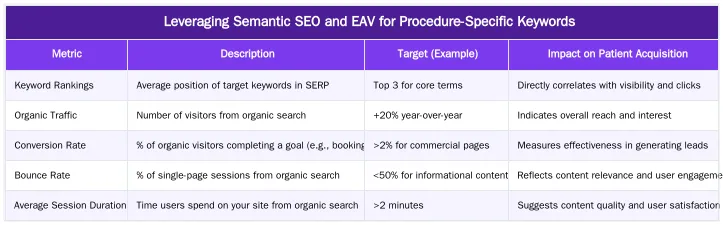 Leveraging Semantic SEO and EAV for Procedure-Specific Keywords — How to Conduct Keyword Research for Niche Cosmetic Procedures
