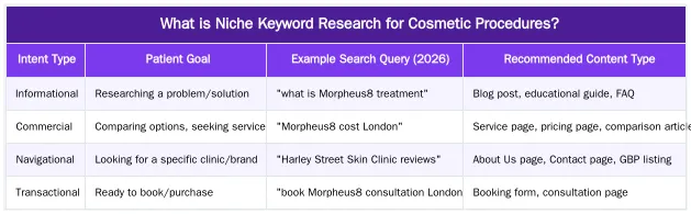 What is Niche Keyword Research for Cosmetic Procedures? — How to Conduct Keyword Research for Niche Cosmetic Procedures