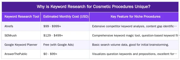 Why is Keyword Research for Cosmetic Procedures Unique? — How to Conduct Keyword Research for Niche Cosmetic Procedures