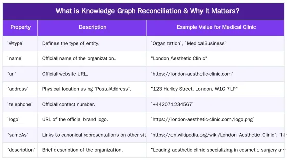What is Knowledge Graph Reconciliation & Why It Matters? — Knowledge Graph Reconciliation: A Workflow for Fixing Brand Entity Ambiguity