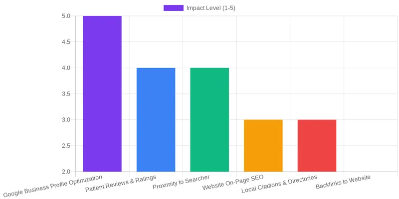 What is Local SEO for Doctors & Why it Matters in Chelsea & Kensington? comparison chart — Local SEO for Doctors: Attracting Patients in Chelsea & Kensington