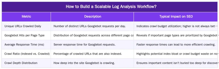 How to Build a Scalable Log Analysis Workflow? — Log File Analysis for SEO: A Scalable Workflow for Large Websites
