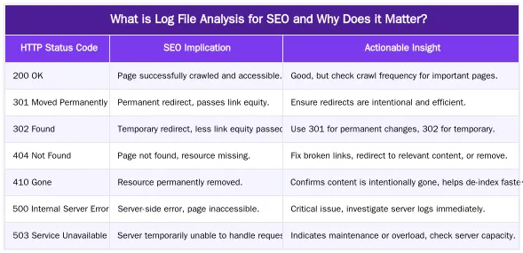 What is Log File Analysis for SEO and Why Does it Matter? — Log File Analysis for SEO: A Scalable Workflow for Large Websites