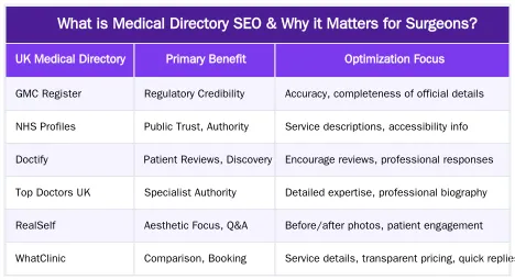 What is Medical Directory SEO & Why it Matters for Surgeons? — Medical Directory SEO: How Entity Optimization Drives Patient Bookings