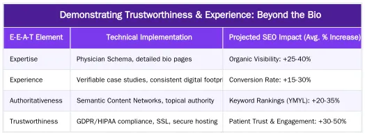 Demonstrating Trustworthiness & Experience: Beyond the Bio — Building Your Medical E-E-A-T: A Technical Framework for Surgeon Websites