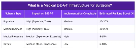 What is a Medical E-E-A-T Infrastructure for Surgeons? — Building Medical E-E-A-T Infrastructure: A Technical Framework for Surgeon Websites in 2026