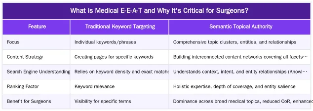 What is Medical E-E-A-T and Why It's Critical for Surgeons? — Building Your Medical E-E-A-T: A Technical Framework for Surgeon Websites