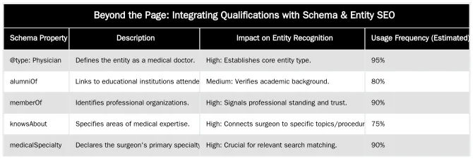 Beyond the Page: Integrating Qualifications with Schema & Entity SEO — Showcasing Medical Qualifications and Memberships for SEO