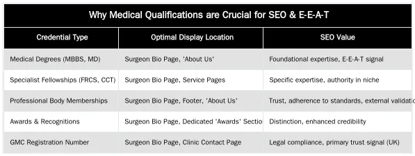 Why Medical Qualifications are Crucial for SEO & E-E-A-T — Showcasing Medical Qualifications and Memberships for SEO