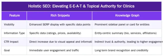 Holistic SEO: Elevating E-E-A-T & Topical Authority for Clinics — Medical Schema for Surgeons: A Technical Guide to Physician & Procedure Markup