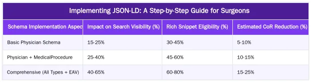 Implementing JSON-LD: A Step-by-Step Guide for Surgeons — Medical Schema for Surgeons: A Technical Guide to Physician & Procedure Markup
