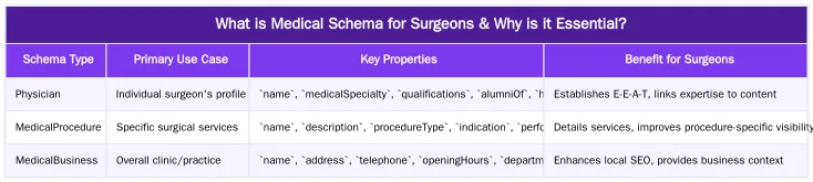 What is Medical Schema for Surgeons & Why is it Essential? — Medical Schema for Surgeons: A Technical Guide to Physician & Procedure Markup