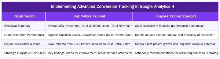 Implementing Advanced Conversion Tracking in Google Analytics 4 — Measuring Medical SEO ROI: KPIs Beyond Traffic & Rankings