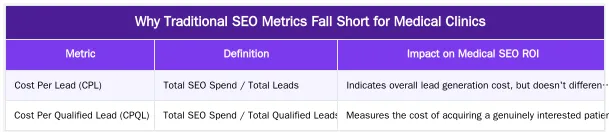 Why Traditional SEO Metrics Fall Short for Medical Clinics — Measuring Medical SEO ROI: KPIs Beyond Traffic & Rankings