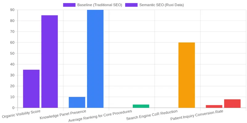 Our Data-Driven Approach: Ruxi Data & Semantic Engineering for Medical SEO comparison chart — Medical SEO Services for Surgeons: A Data-Driven E-E-A-T Framework