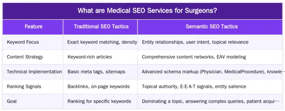 What are Medical SEO Services for Surgeons? — Medical SEO Services for Surgeons: A Data-Driven E-E-A-T Framework