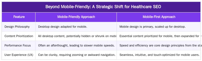 Beyond Mobile-Friendly: A Strategic Shift for Healthcare SEO — Mobile-First Indexing: Designing Responsive Websites for Patient Journeys