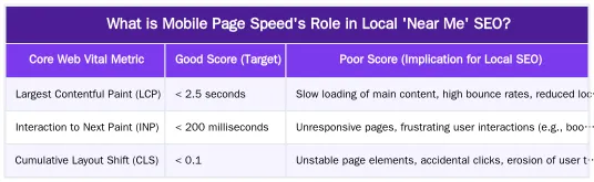 What is Mobile Page Speed's Role in Local 'Near Me' SEO? — The Impact of Mobile Page Speed on Local 'Near Me' Search Visibility