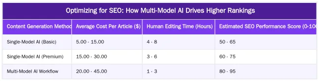 Optimizing for SEO: How Multi-Model AI Drives Higher Rankings — Why a Multi-Model AI Approach Outranks Single-Model Content in 2026