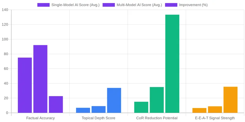 Practical Implementation and Workflow Steps comparison chart — Multi-Model AI Content: Outranking Competitors with Diverse Language Models