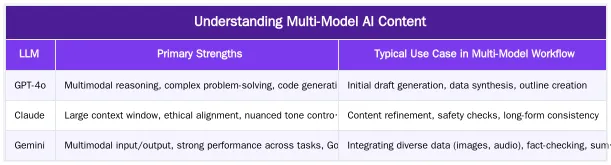Understanding Multi-Model AI Content — Multi-Model AI Content: Outranking Competitors with Diverse Language Models