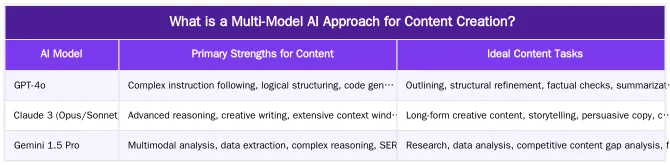What is a Multi-Model AI Approach for Content Creation? — Why a Multi-Model AI Approach Outranks Single-Model Content in 2026