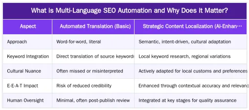 What is Multi-Language SEO Automation and Why Does it Matter? — Multi-Language SEO Automation: Scale International Content Without Translators