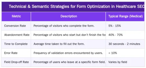 Technical & Semantic Strategies for Form Optimization in Healthcare SEO — Optimizing Consultation Forms for Higher Conversion Rates from Organic Traffic