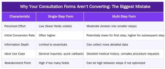 Why Your Consultation Forms Aren't Converting: The Biggest Mistake — Optimizing Consultation Forms for Higher Conversion Rates from Organic Traffic