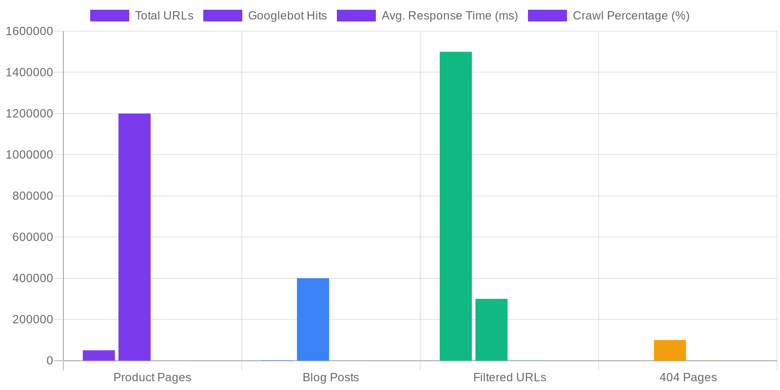 Advanced Analysis: Server Logs, Core Web Vitals, and Automation comparison chart — Optimizing Crawl Budget: A Technical SEO Workflow for Large Sites in 2026