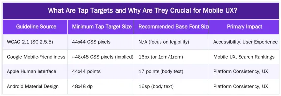 What Are Tap Targets and Why Are They Crucial for Mobile UX? — Optimizing Tap Targets and Font Sizes for Mobile Users