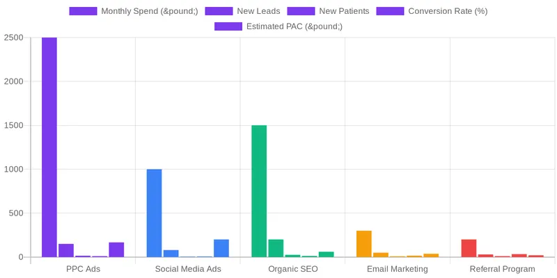 Strategic Methods to Reduce Your Patient Acquisition Cost comparison chart — Patient Acquisition Cost: How to Calculate and Reduce It for Your Aesthetic Clinic