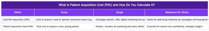 What is Patient Acquisition Cost (PAC) and How Do You Calculate It? — Patient Acquisition Cost: How to Calculate and Reduce It for Your Aesthetic Clinic