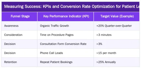 Measuring Success: KPIs and Conversion Rate Optimization for Patient Leads — Building a High-Value Patient Acquisition Funnel with Organic Search